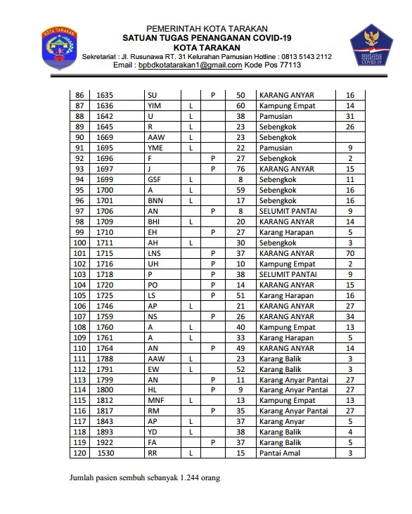 UPDATE 1 Januari: Bertambah Pasien Sembuh dari Covid-19 Sebanyak 120, Total kini 1.244 Orang