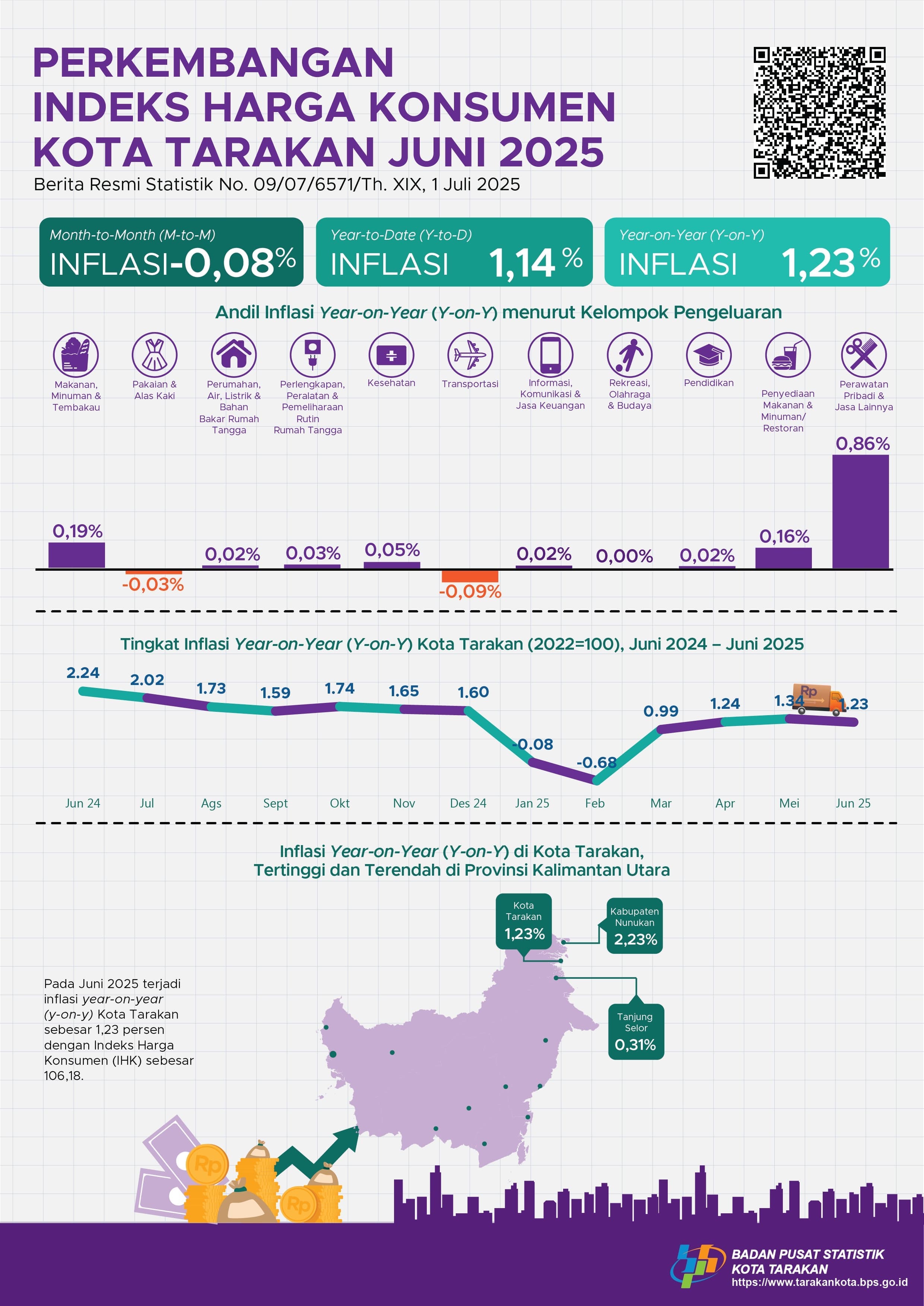 IHK Tarakan Tembus 106,18, Inflasi Juni 2025 Didorong Sektor Jasa